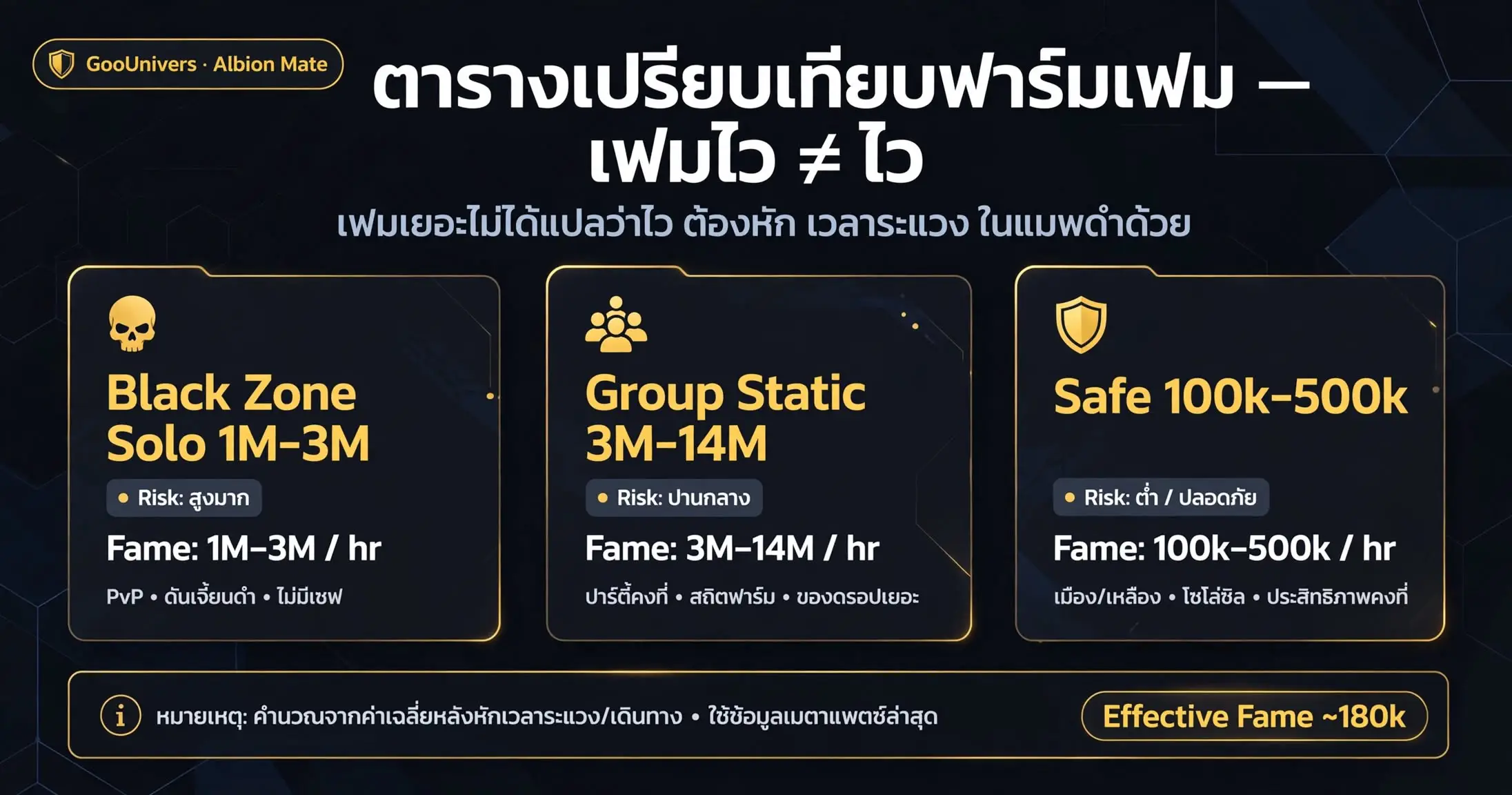 ตารางเปรียบเทียบฟาร์มเฟม — เฟมไว ≠ ไว | GooUnivers